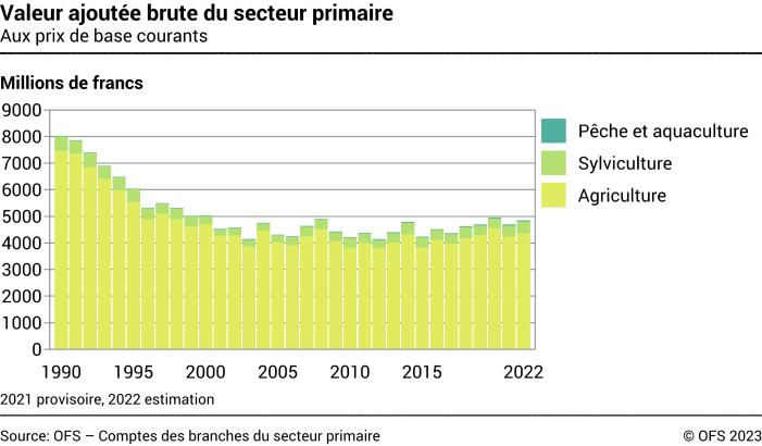 Valeur ajoutée brute du secteur primaire