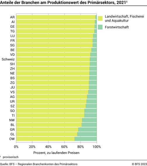 Anteile der Branchen am Produktionswert des Primärsektors