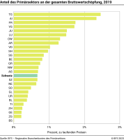 Anteil des Primärsektors an der gesamten Bruttowertschöpfung