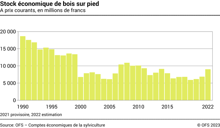 Stock économique de bois sur pied