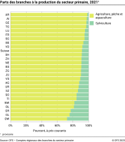 Parts des branches à la production du secteur primaire