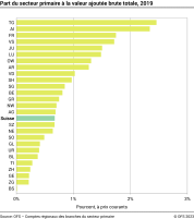 Part du secteur primaire à la valeur ajoutée brute totale