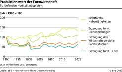 Produktionswert der Forstwirtschaft - Index