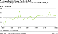 Arbeitsproduktivität in der Forstwirtschaft - Index