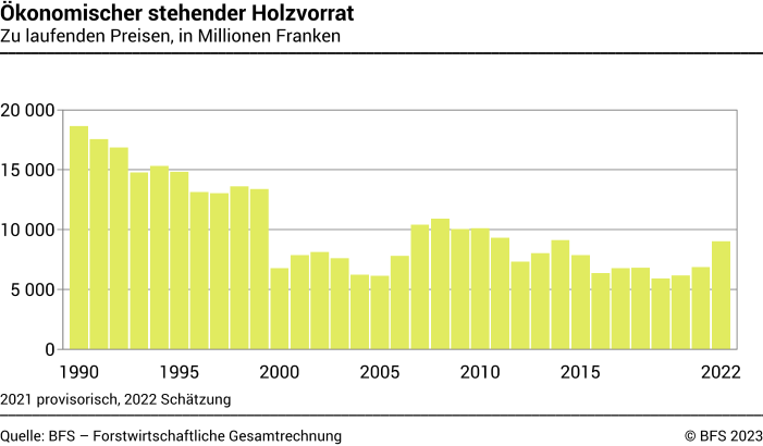 Ökonomischer stehender Holzvorrat
