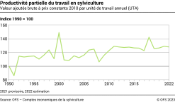 Productivité partielle du travail en sylviculture - Indice