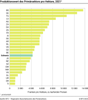 Produktionswert des Primärsektors pro Hektare