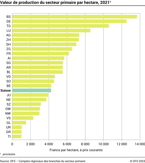 Valeur de production du secteur primaire par hectare