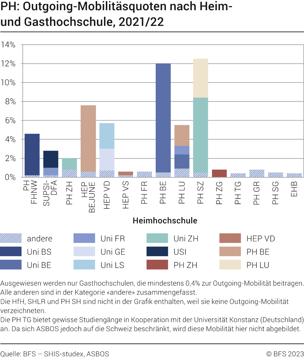 PH: Outgoing-Mobilitäsquoten nach Heim- und Gasthochschule, 2021/22