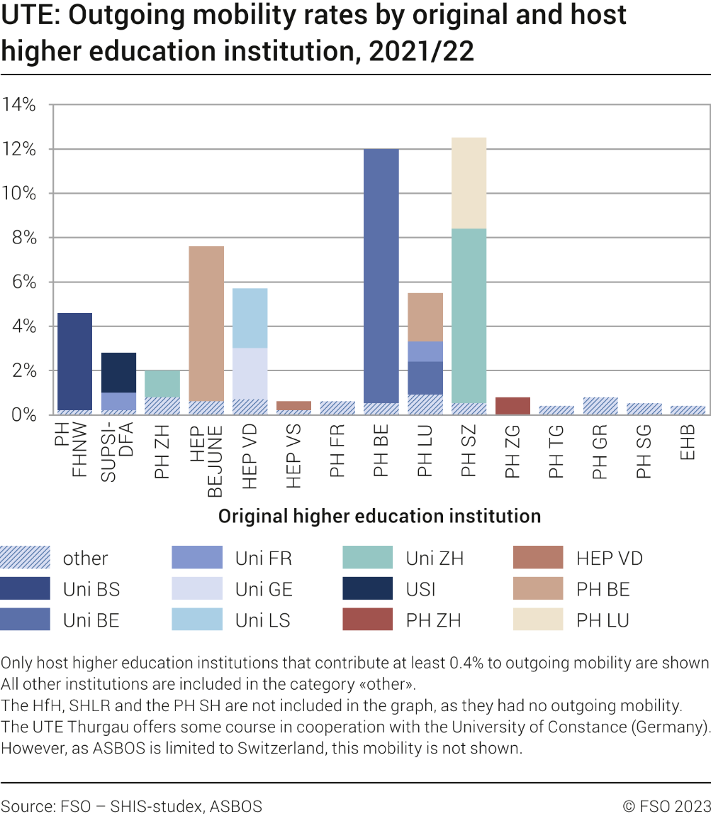 UTE: Outgoing mobility rates by original and host higher education institution, 2021/22