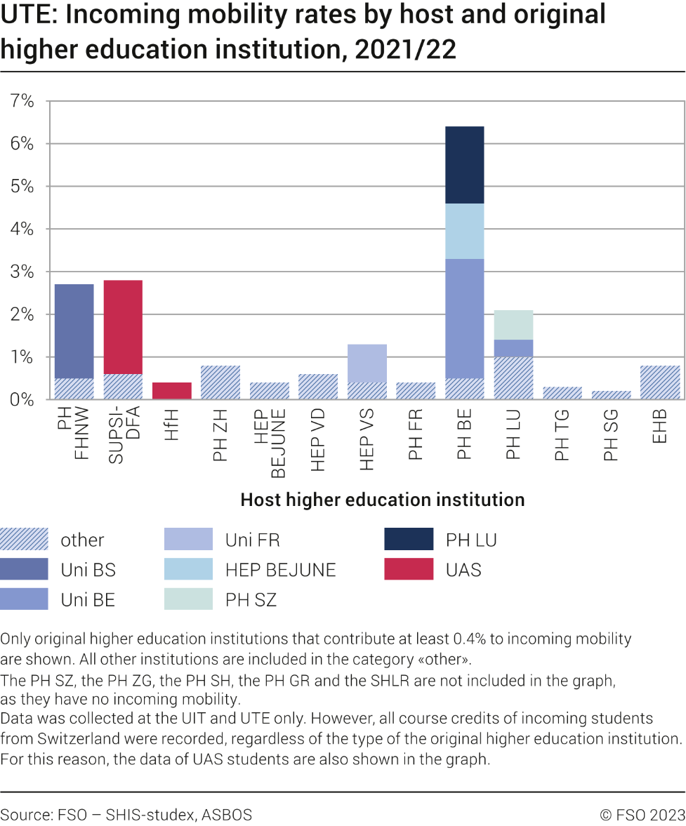 UTE: Incoming mobility rates by host and original higher education institution, 2021/22