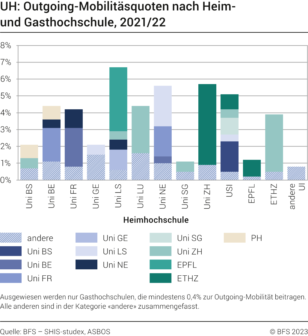 UH: Outgoing-Mobilitäsquoten nach Heim- und Gasthochschule, 2021/22