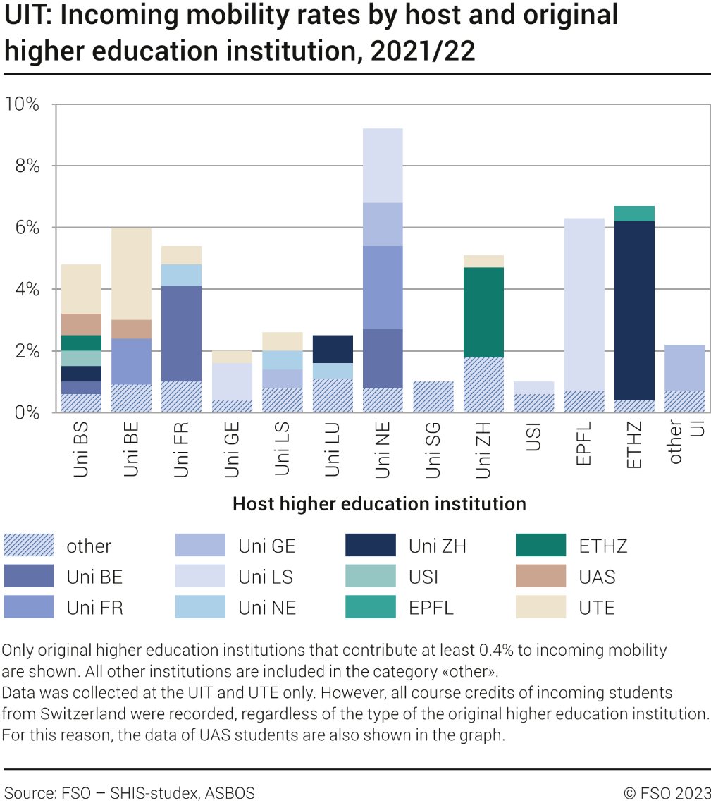 UIT: Incoming mobility rates by host and original higher education institution, 2021/22