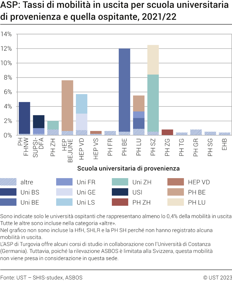 ASP: Tassi di mobilità in uscita per scuola universitaria di provenienza e quella ospitante, 2021/22