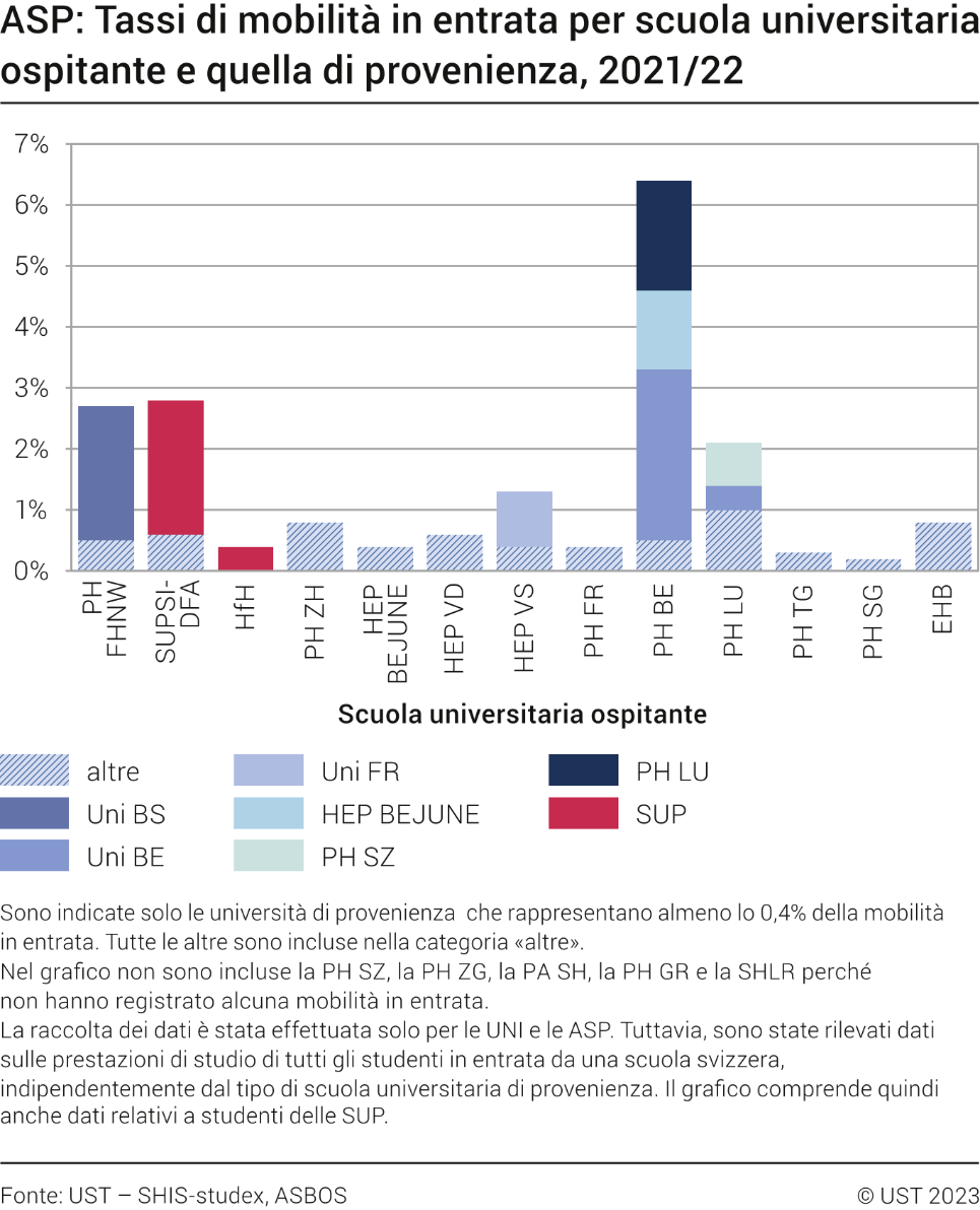 ASP: Tassi di mobilità in entrata per scuola universitaria ospitante e quella di provenienza, 2021/22