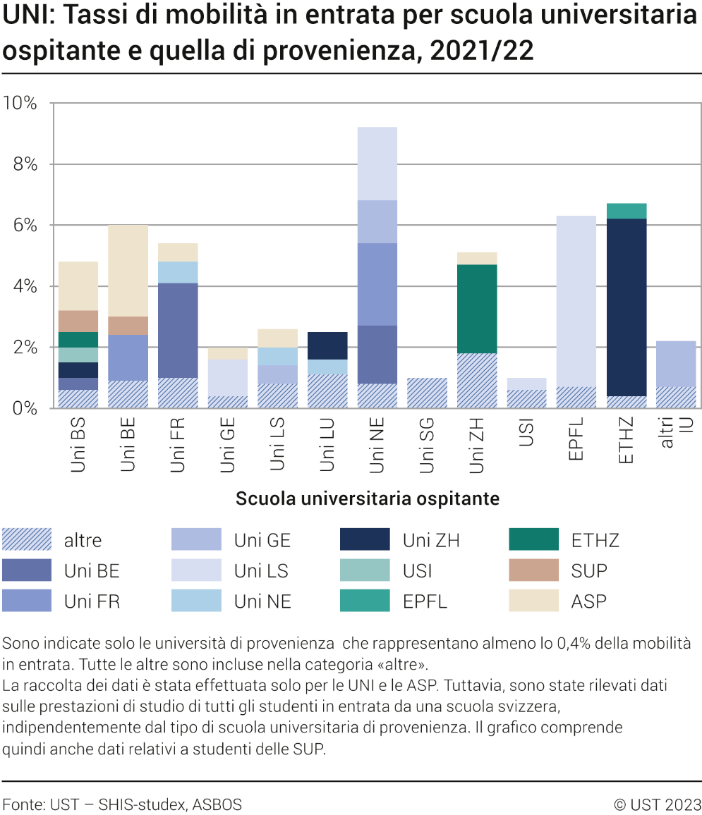 UNI: Tassi di mobilità in entrata per scuola universitaria ospitante e quella di provenienza, 2021/22