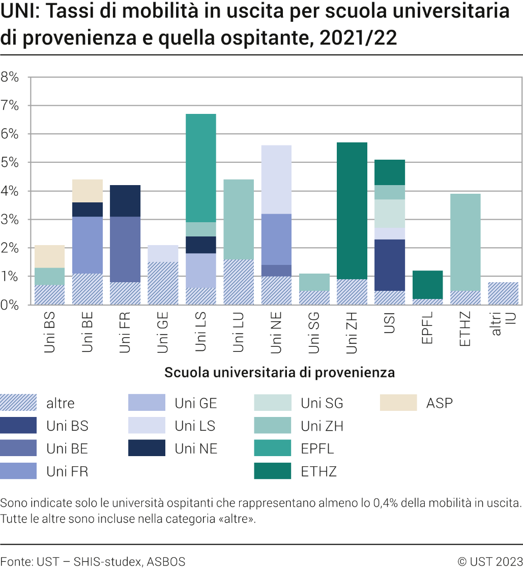 UNI: Tassi di mobilità in uscita per scuola universitaria di provenienza e quella ospitante, 2021/22