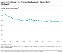 Anteil der Schiene an den Transportleistungen im Güterverkehr (Modalsplit)