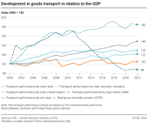 Development in goods transport in relation to the GDP