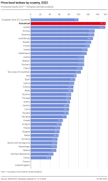 Price level indices by country 2022, provisional results, EU27 = 100 (gross domestic product)