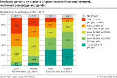 Employed persons by brackets of gross income from employement, workweek percentage and gender
