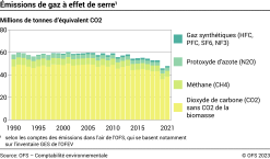 Emissions de gaz à effet de serre – Millions de tonnes d’équivalents CO2