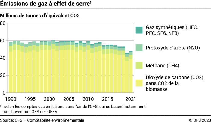 Emissions de gaz à effet de serre – Millions de tonnes d’équivalents CO2