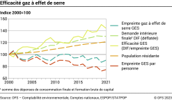 Efficacité gaz à effet de serre – Indice 2000=100