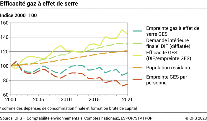 Efficacité gaz à effet de serre – Indice 2000=100