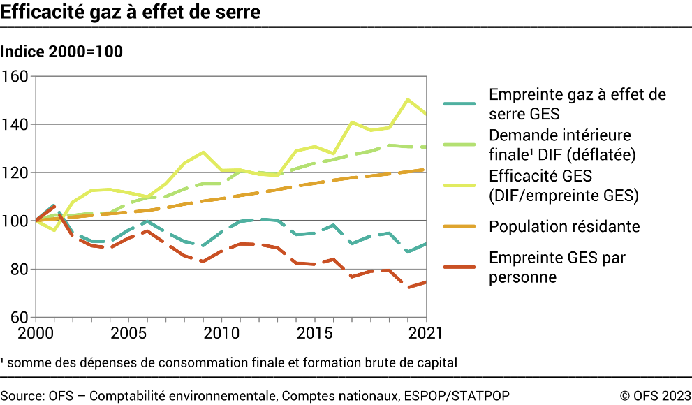 Efficacité gaz à effet de serre – Indice 2000=100