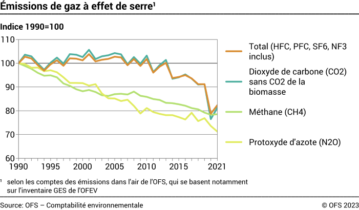 Emissions de gaz à effet de serre – Indice 1990=100