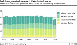 Treibhausgasemissionen nach Wirtschaftsakteuren