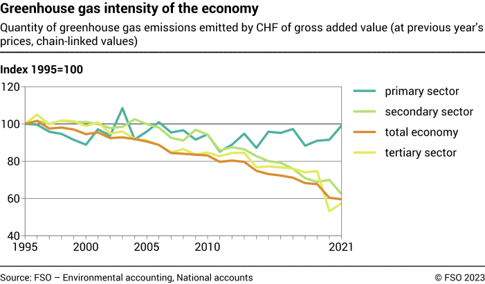 Greenhouse gas intensity of the economy