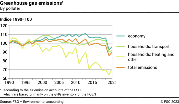 Greenhouse gas emissions, by sources