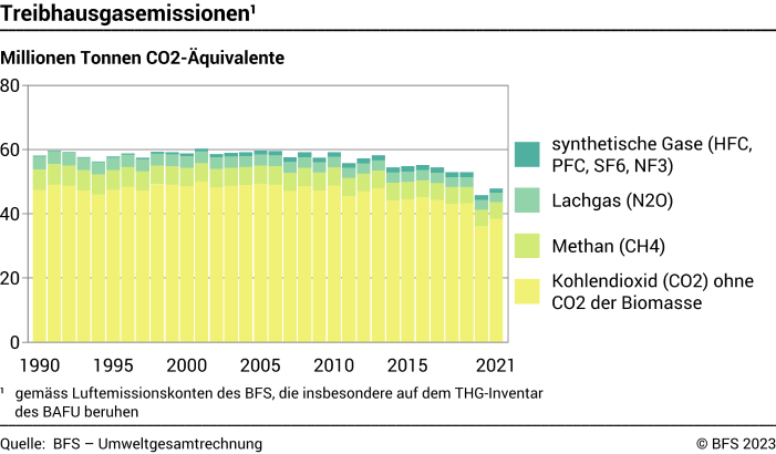 Treibhausgasemissionen – Millionen Tonnen CO2-Äquivalente