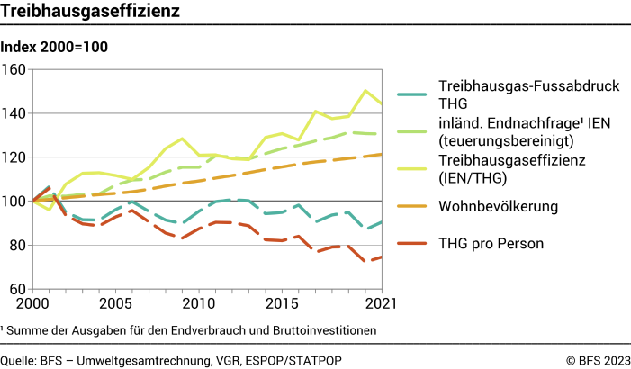 Treibhausgaseffizienz – Index 2000=100