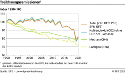 Treibhausgasemissionen – Index 1990=100