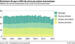 Emissions de gaz à effet de serre par acteur économique