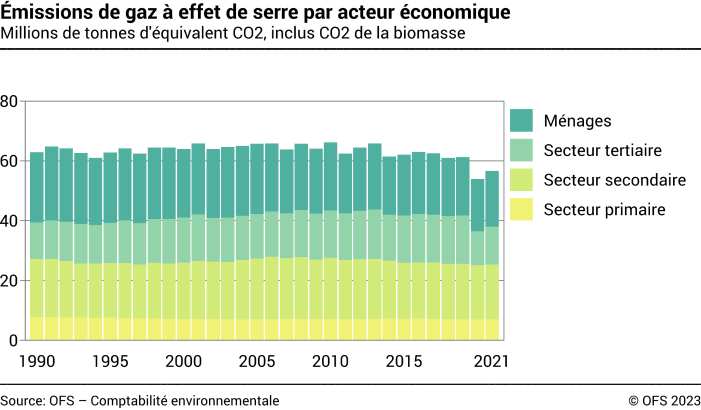 Emissions de gaz à effet de serre par acteur économique