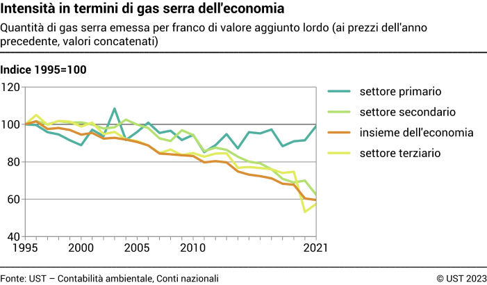 Intensità in termini di gas serra dell'economia