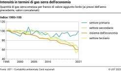 Intensità in termini di gas serra dell'economia