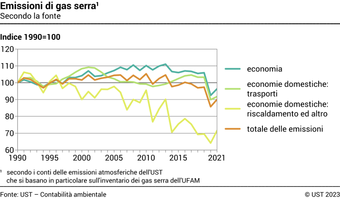 Emissioni di gas serra, Secondo la fonte