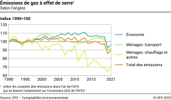 Emissions de gaz à effet de serre, Selon l'origine