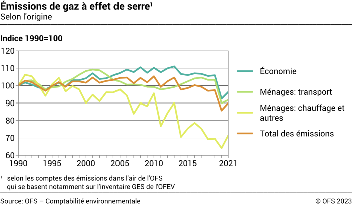 Emissions de gaz à effet de serre, Selon l'origine