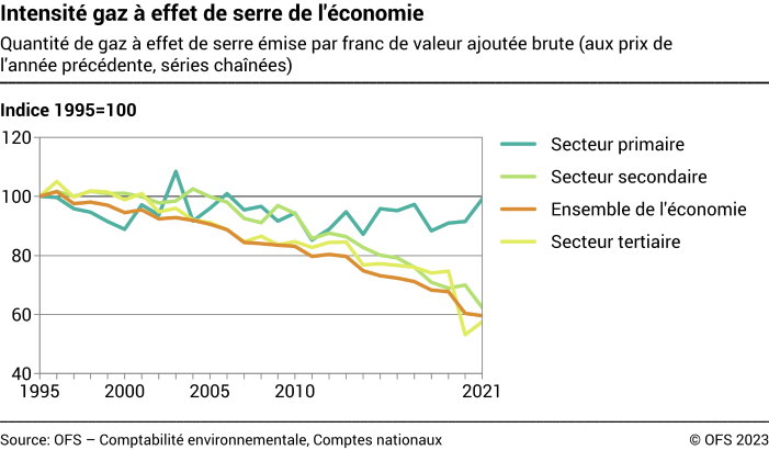 Intensité de l'économie du point de vue des gaz à effet de serre