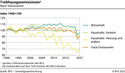 Treibhausgasemissionen, Nach Verursacher