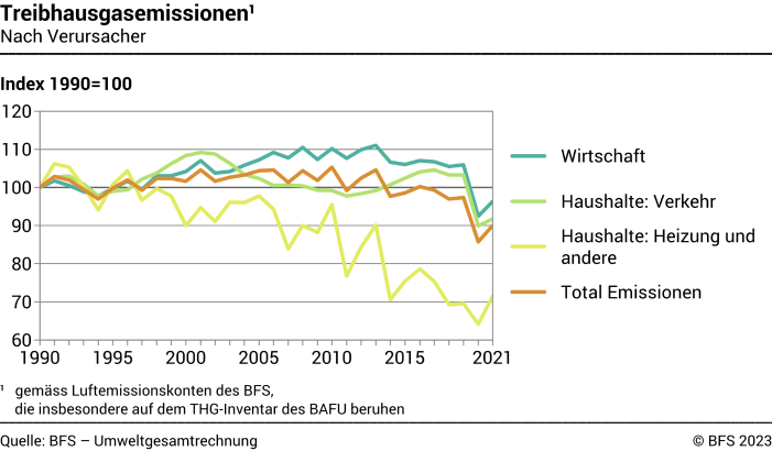 Treibhausgasemissionen, Nach Verursacher