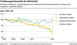 Treibhausgasintensität der Wirtschaft