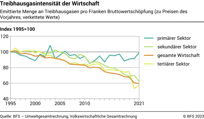 Treibhausgasintensität der Wirtschaft