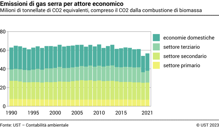 Emissioni di gas serra per attore economico